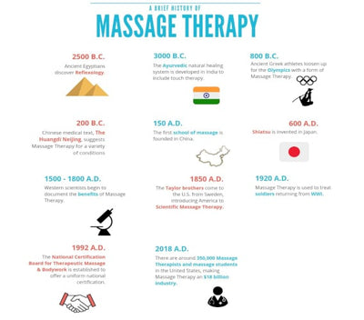 The History of Massage Therapy: Infographic